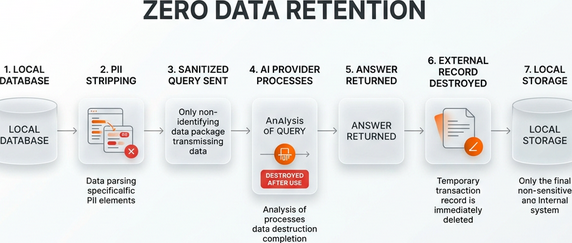 Zero data retention flow